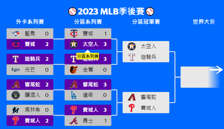 【MLB美國職棒大聯盟】美國職棒季後賽、世界大賽 賽程、時間